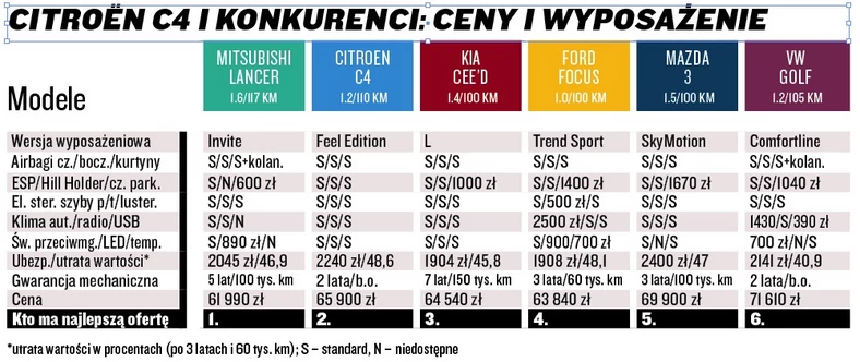 Porównanie kosztów C4 i konkurentów