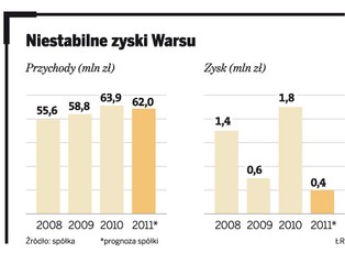 Piwo rozkręci sprzedaż w Warsie