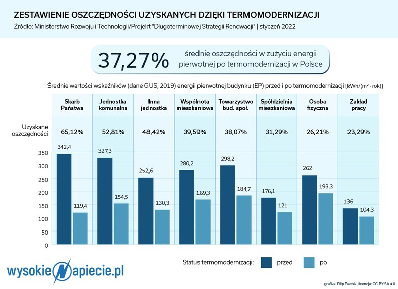 Oszczędności dzięki termomodernizacji