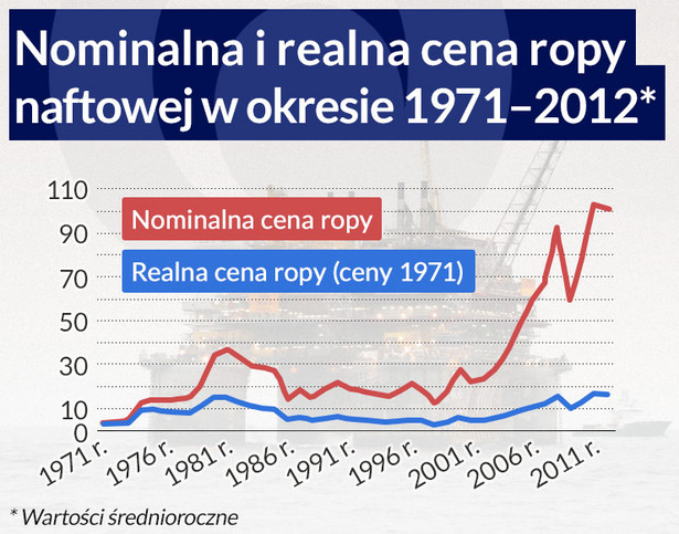 Nominalna i realna cena ropy (infografika Dariusz Gąszczyk)