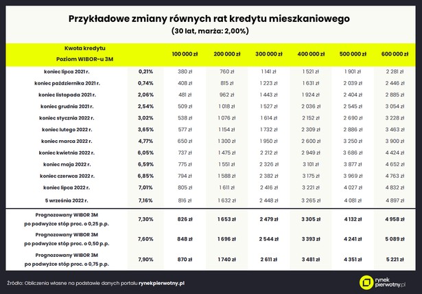 Zmiany w wysokości rat kredytu hipotecznego