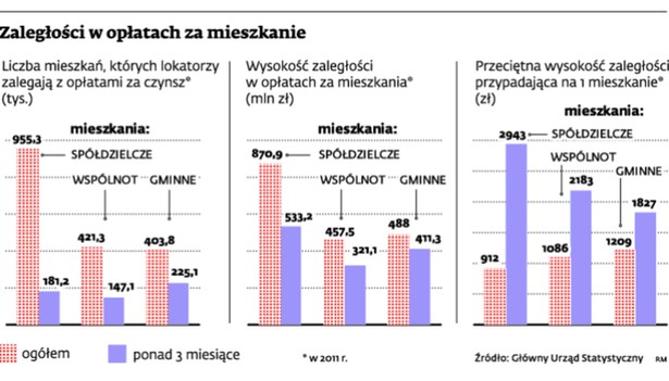 Zaległości w opłatach za mieszkanie