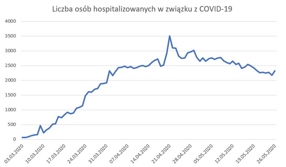 Liczba hospitalizowanych w związku z COVID-19 w Polsce