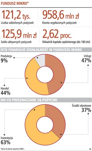 Fundusz Mikro zyskał 20 proc. klientów