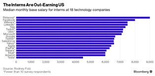 Ile zarabiają stażyści z Doliny Krzemowej? Znacznie więcej, niż przeciętni Amerykanie