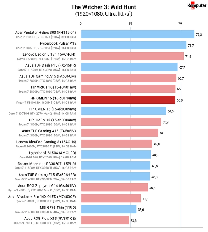 HP OMEN 16 (16-c0114nw) – The Witcher 3 Wild Hunt