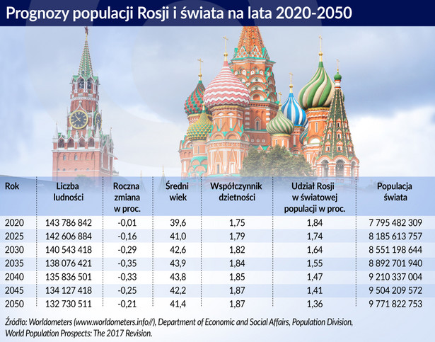 Prognozy populacji Rosji i świata (graf. Obserwator Fiansowy)