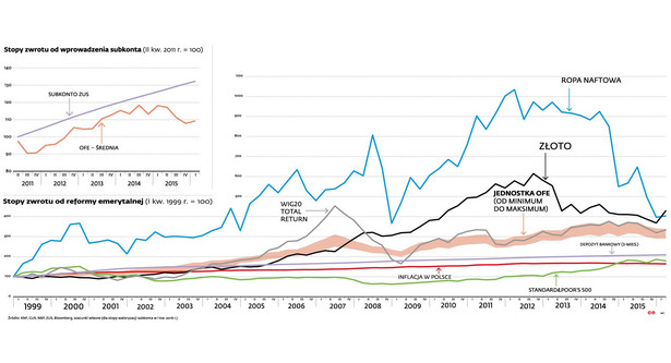 OFE - stopy zwrotu od reformy emerytalnej