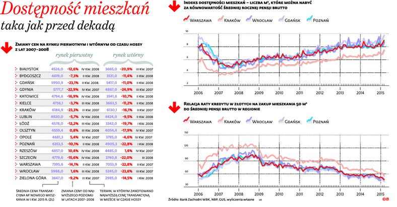 Dostępność mieszkań taka jak przed dekadą