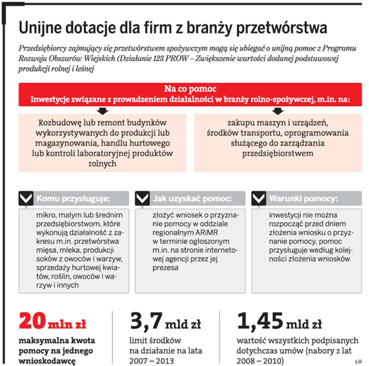 Unijne dotacje dla firm z branży przetwórstwa