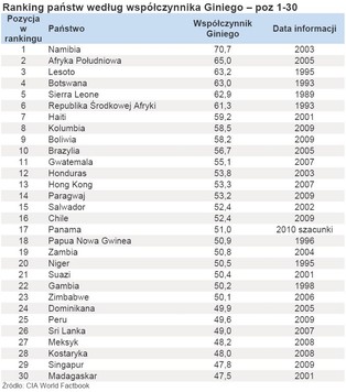 Państwa o największych nierównościach społecznych - ranking według współczynnika Giniego