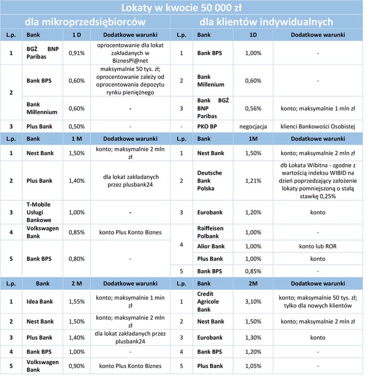 Lokaty w kwocie 50 000 zł - 1d,1m,2m.jpg