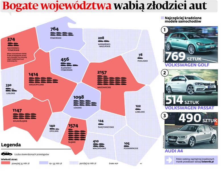 Bogate województwa wabią złodziei aut