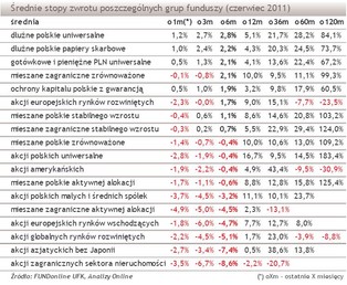 Ranking funduszy: sprawdź, które przyniosły największe zyski