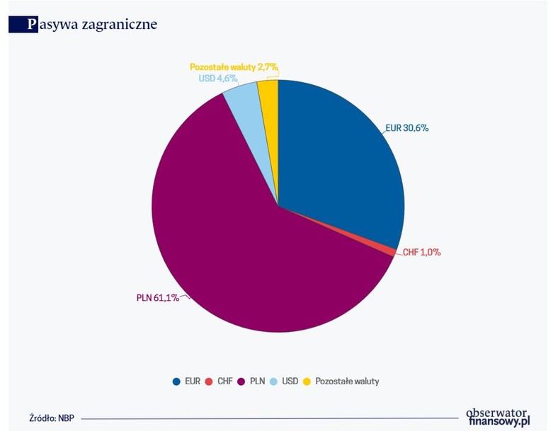 Pasywa zagraniczne