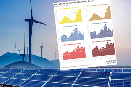 Moc rośnie, a prądu nie przybywa. Lipiec dobry dla fotowoltaiki, ale słaby dla OZE