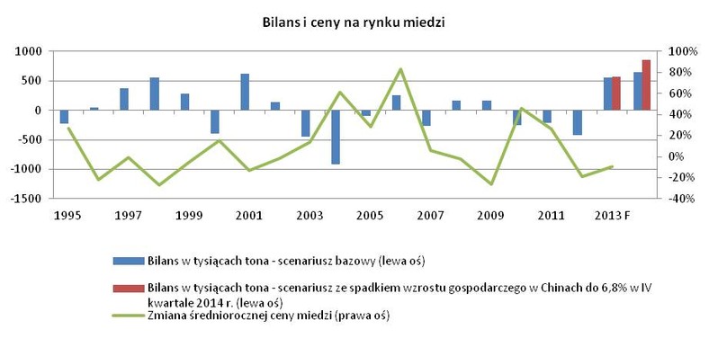 Bilans i ceny na rynku miedzi