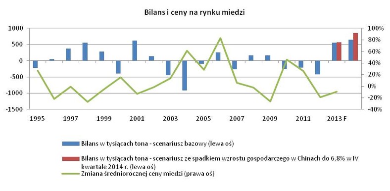 Bilans i ceny na rynku miedzi