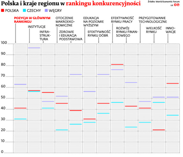 Polska i kraje regionu w rankingu konkurencyjności