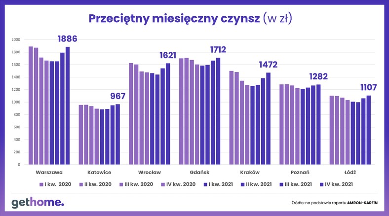 Przeciętny miesięczny czynsz