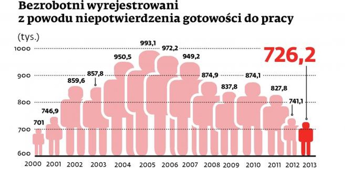 Bezrobotni wyrejestrowani z powodu niepotwierdzenia gotowości do pracy