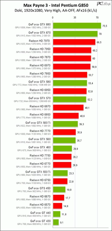 Karty graficzne do testów dostarczył: