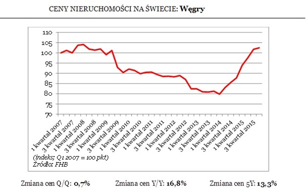 Ceny nieruchomości na Węgrzech