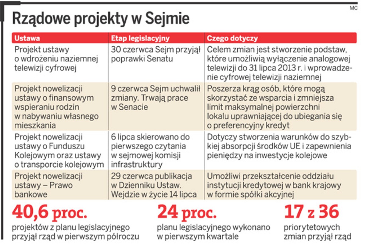 Rządowe projekty w Sejmie
