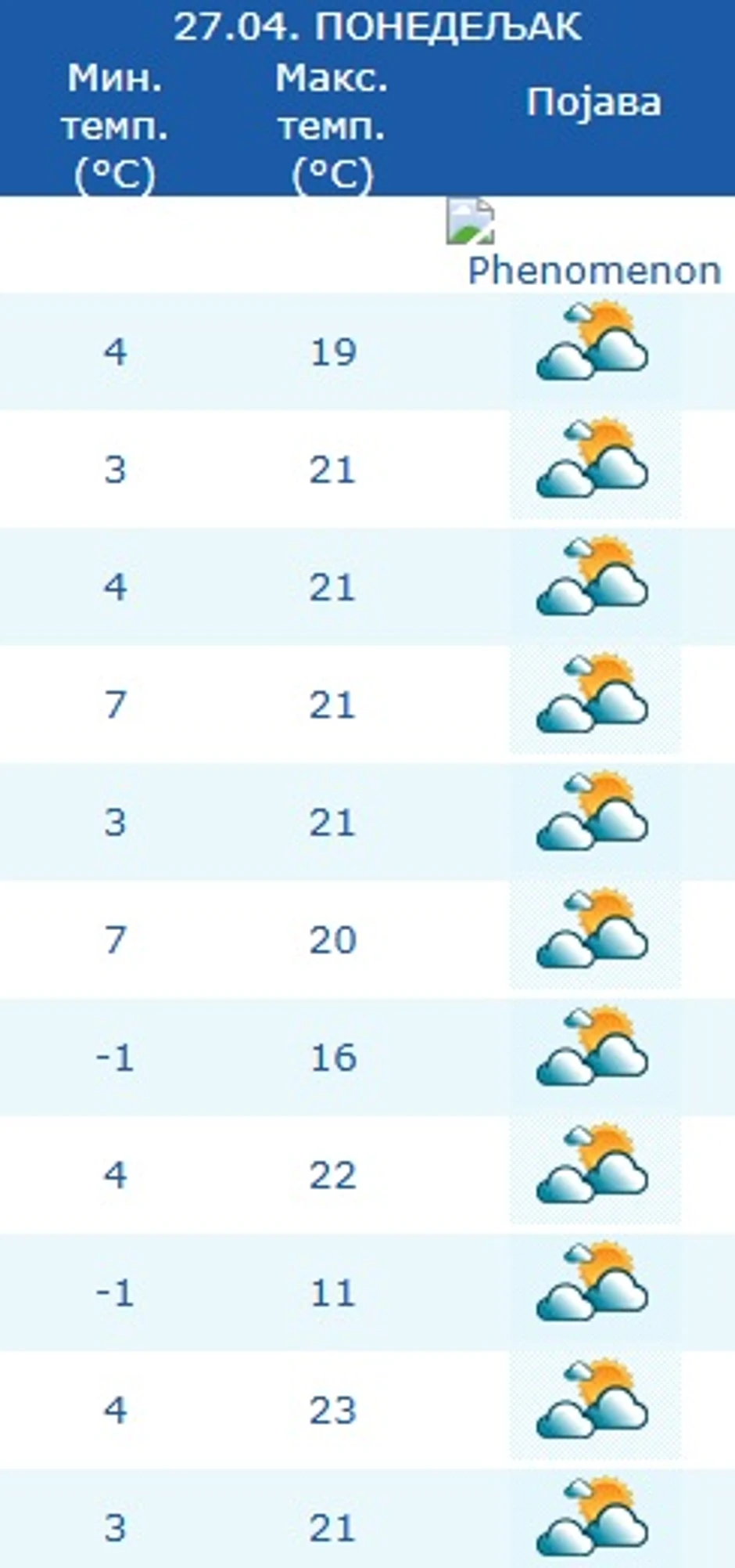 Vremenska prognoza za 27 april