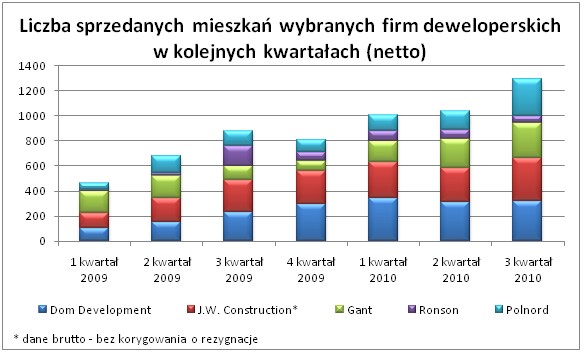 Kwartalna sprzedaż deweloperów