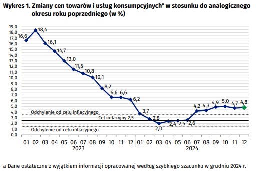 Zmiany cen towarów i usług konsumpcyjnych w stosunku do analogicznego okresu roku poprzedniego