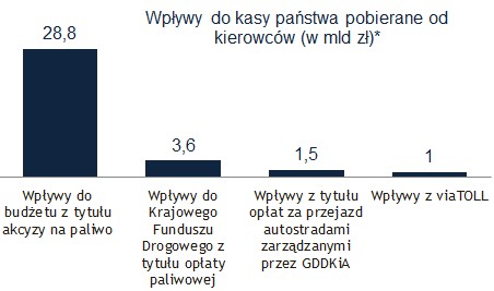 Wpływy do kasy państwa pobierane od kierowców (Źródło: Money.pl na podstawie danych MF, GDDKiA, Kapsch Telematic Services)