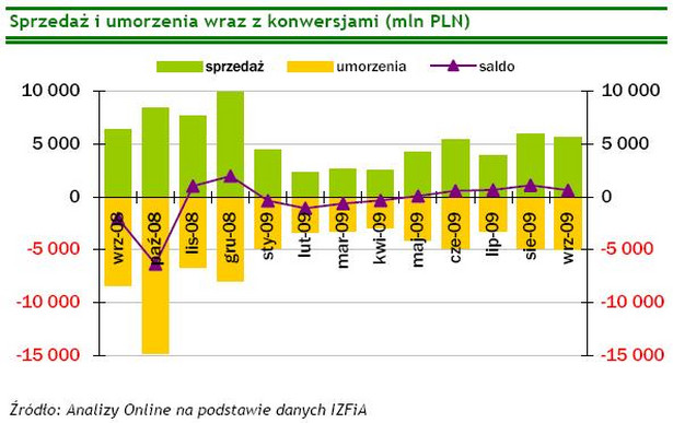 Sprzedaż i umorzenia wraz z konwersjami