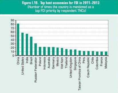 Ranking atrakcyjności krajów pod inwestycje zagraniczne w latach 2011-13