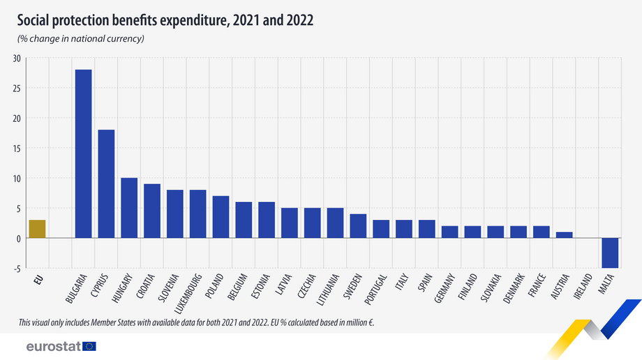 Niemal cała UE zwiększyła w 2022 r. wydatki na socjal