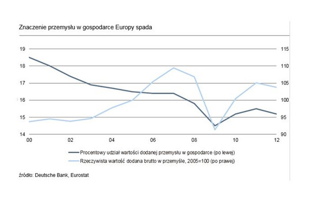 Znaczenie przemysłu w gospodarce Europy spada W 2000 roku europejski przemysł był odpowiedzialny za prawie 19 proc. wartości dodanej PKB, czyli wytworzonych towarów i usług wypracowanych przez wszystkie podmioty gospodarcze, pomniejszonych o koszty produkcji. Jednak już w 2012 ten współczynnik spadł do niewiele ponad 15 proc. Jak zaznaczają eksperci Deutsche Bank Research w raporcie „Reindustrializacja Europy”, częściowo odpowiedzialny jest za to kryzys. Ale nie tylko. „Spadek wagi przemysłu może być uzasadniony wzrostem sektora usług, jednak w niektórych krajach trend ten jest spowodowany pogarszającą się międzynarodową konkurencyjnością przedsiębiorstw”, zauważają autorzy raportu. „Podczas gdy Niemcy i kraje skandynawskie pozostają konkurencyjne, pozostałe państwa ‘starej UE’ zostały daleko w tyle”, dodają.