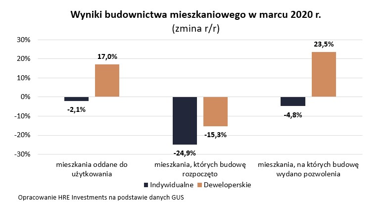 wyniki budownictwa