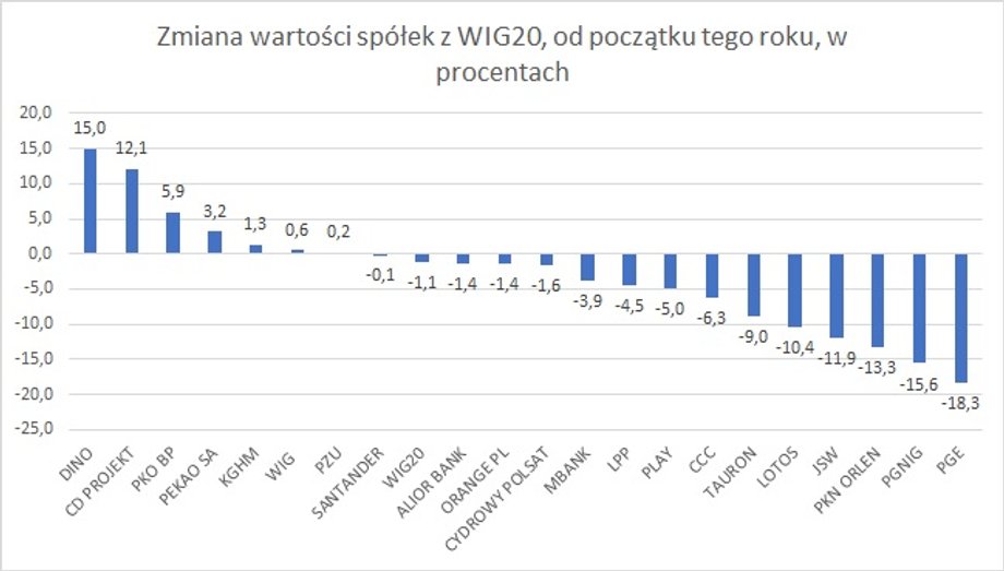 Zmiana wartości spółek z WIG20, od początku roku, w procentach