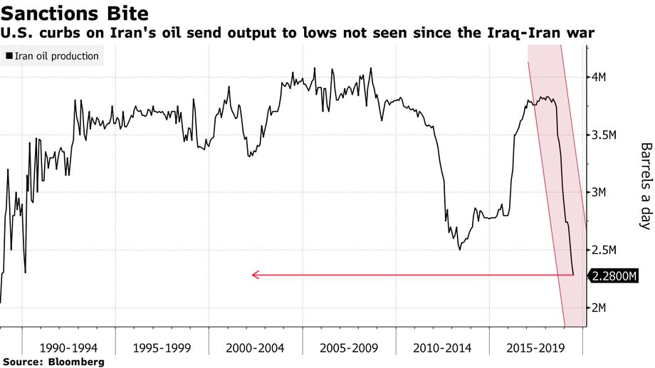Produkcja irańskiej ropy spadła do poziomu sprzed ponad 30 lat