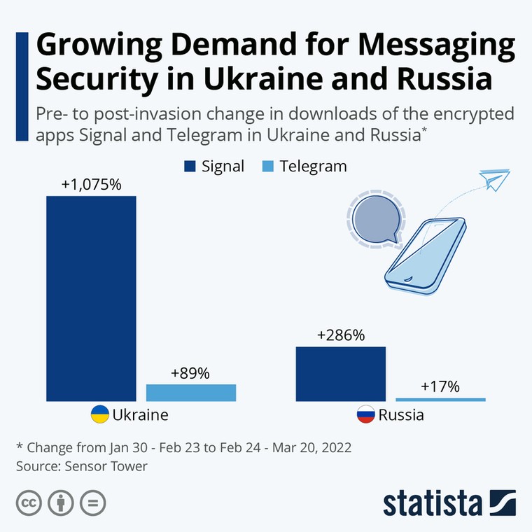 Zmiana przed i po inwersji pobierania zaszyfrowanych aplikacji Signal i Telegram na Ukrainie i w Rosji