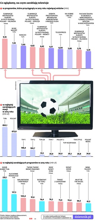 Polsat strzelił gola telewizyjnej konkurencji