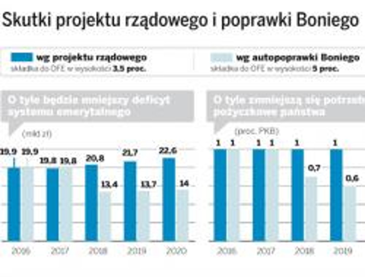 Skutki projektu rządowego i poprawki Boniego
