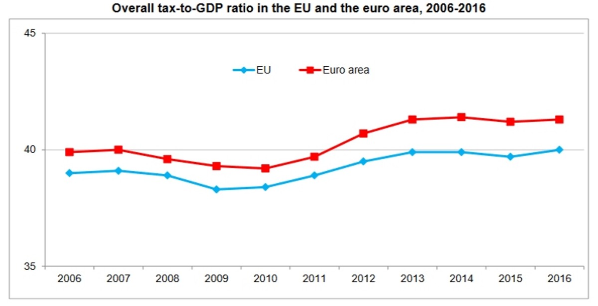 Podatki jako proc. PKB w UE i strefie euro, źródło Eurostat