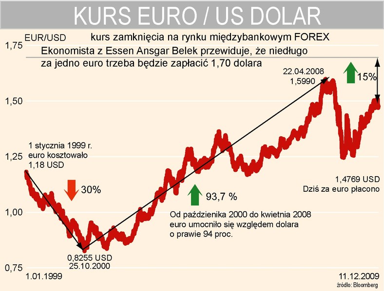 Kurs euro w relacji do dolara