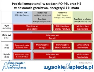 Ministerstwo Energii jednak bez rewolucji. Oto nowy podział kompetencji