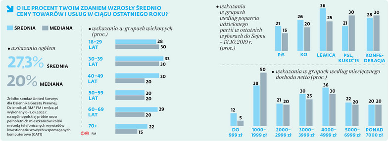 O ILE PROCENT TWOIM ZDANIEM WZROSŁY ŚREDNIO CENY TOWARÓW I USŁUG W CIĄGU OSTATNIEGO ROKU?