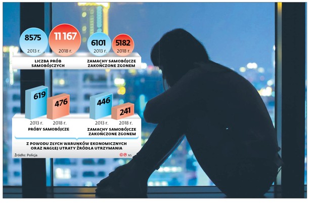 Dobrobyt widoczny nie tylko w PKB. Spada liczba samobójstw z powodów ekonomicznych