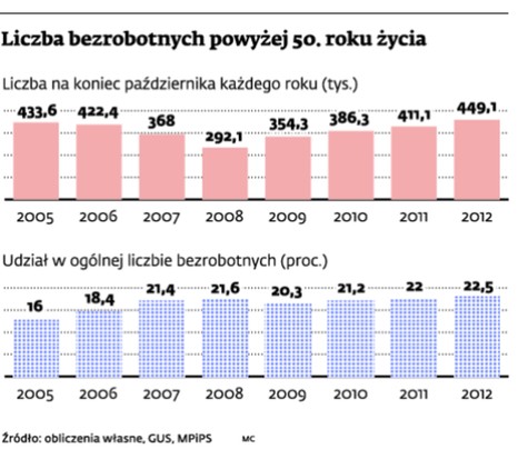 Liczba bezrobotnych powyżej 50. roku życia
