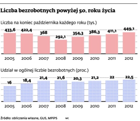 Liczba bezrobotnych powyżej 50. roku życia