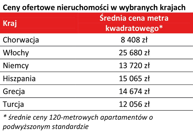 Ceny ofertowe nieruchomości w wybranych krajach